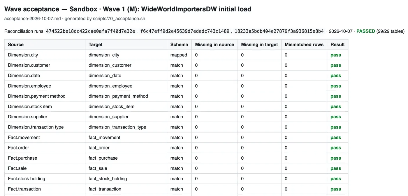 Wave acceptance report: reconciliation passed on 29 of 29 tables, with zero missing or mismatched rows on every table