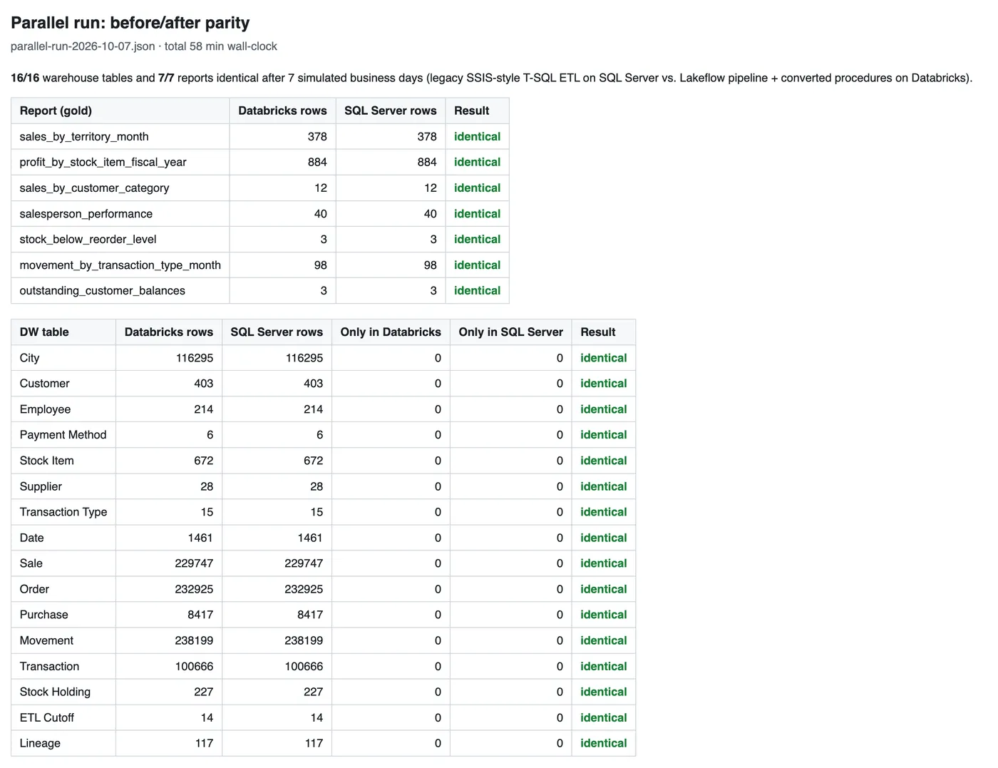 Parallel run comparison: 7 of 7 gold reports and 16 of 16 warehouse tables identical between Databricks and SQL Server after seven simulated days